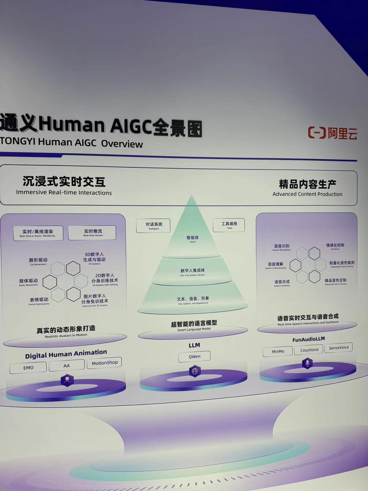 Panorama of Tongyi Human AIGC Technology