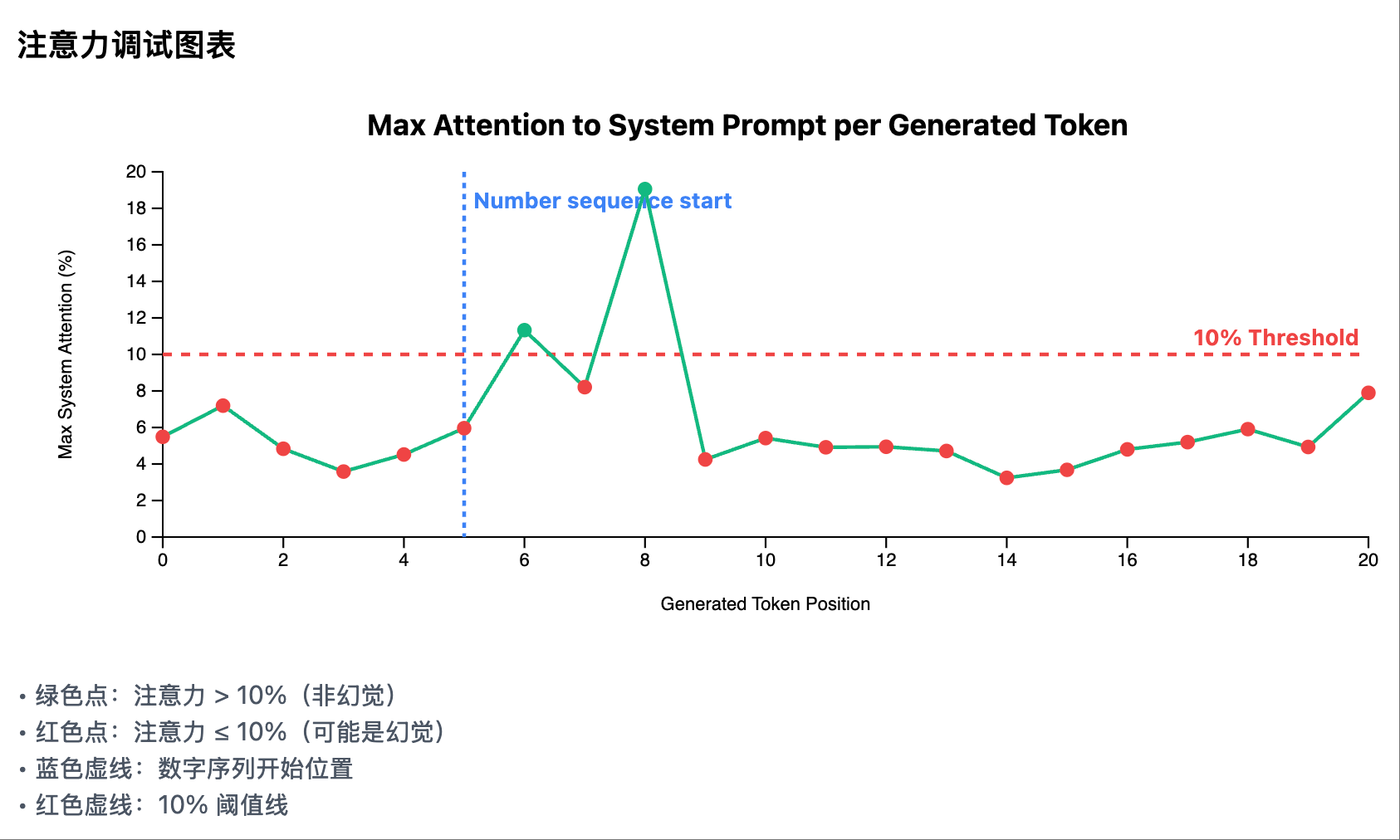 Non-hallucination Scenario 2: Attention curve of each generated token in the system prompt area