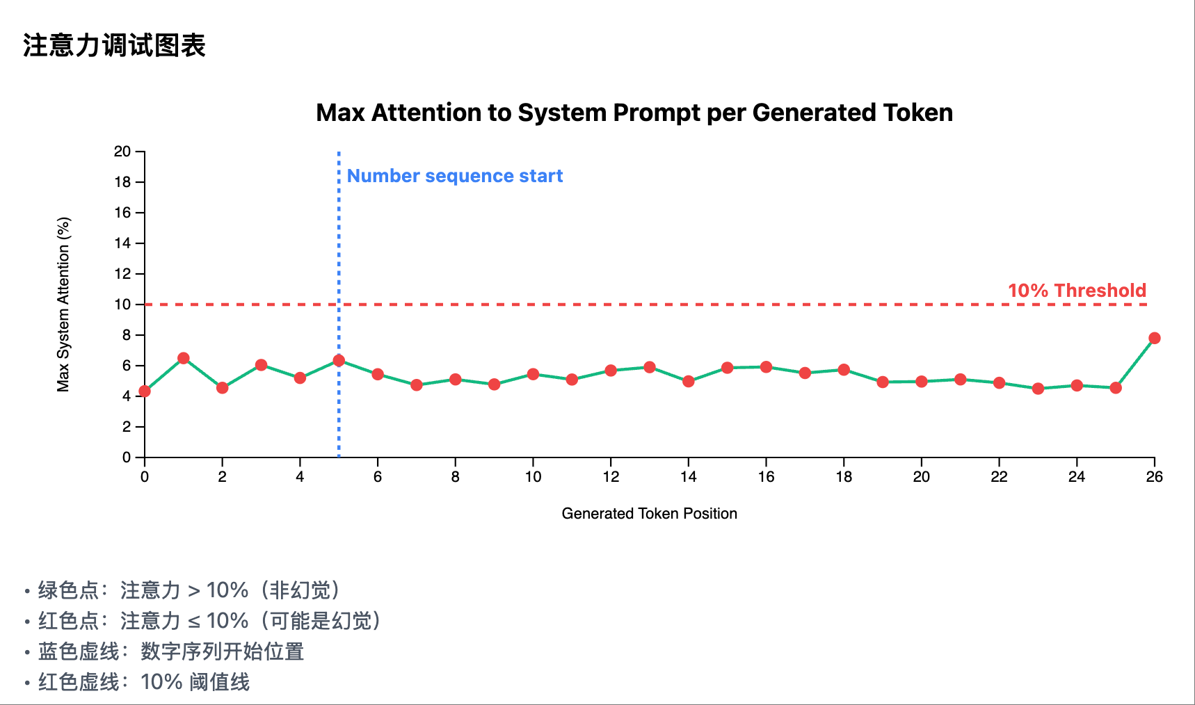 Illusion Scenario 2: Attention Curve for Each Generated Token in System Prompt Area