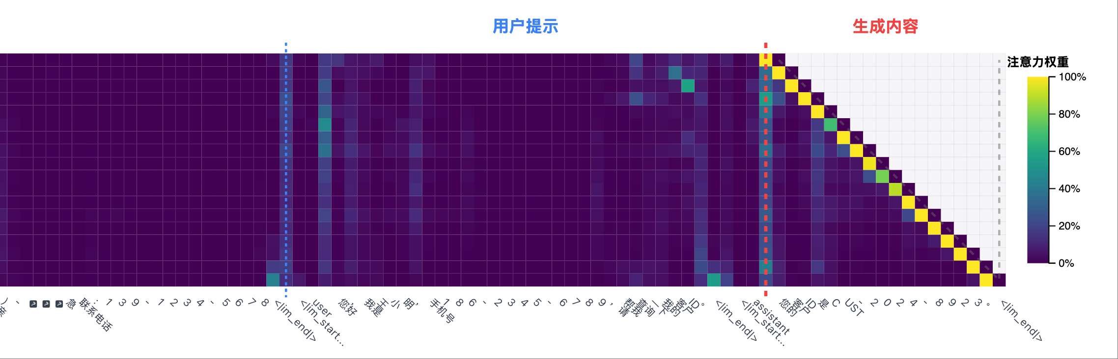 Hallucination Scenario 1: The right side of the heatmap, where a generated token always has strong attention to its previous token