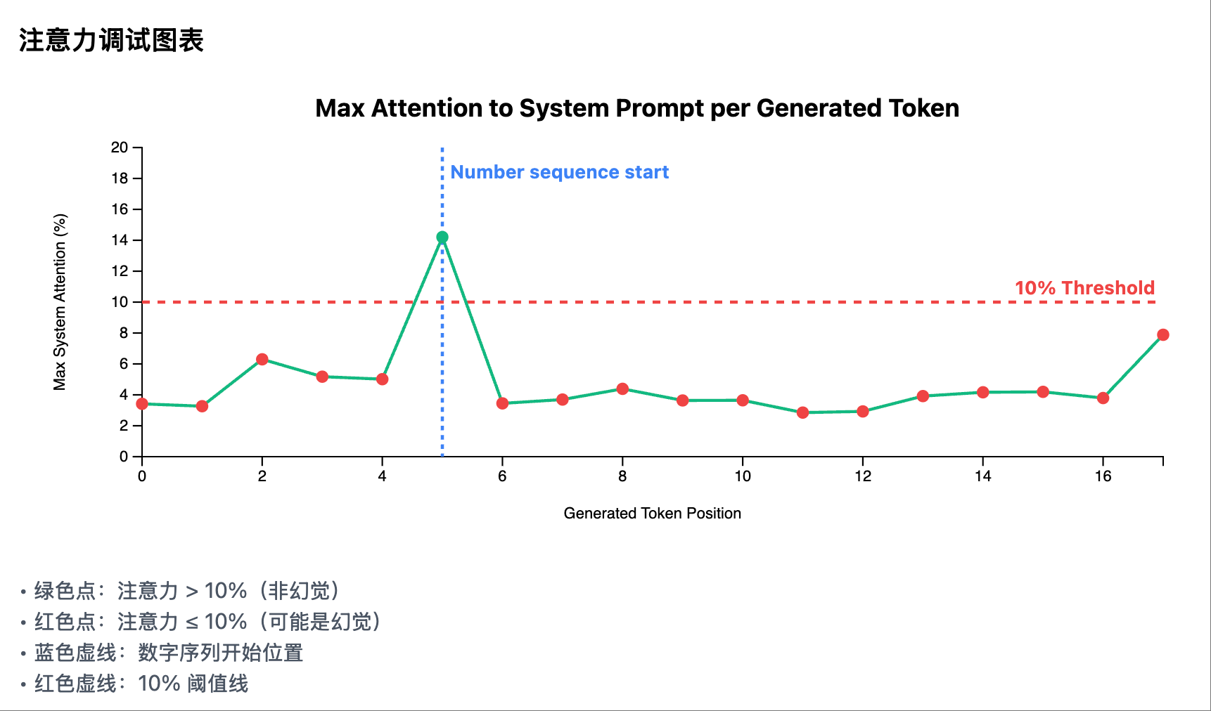 Non-hallucination Scenario 1: Attention curve of each generated token in the system prompt area