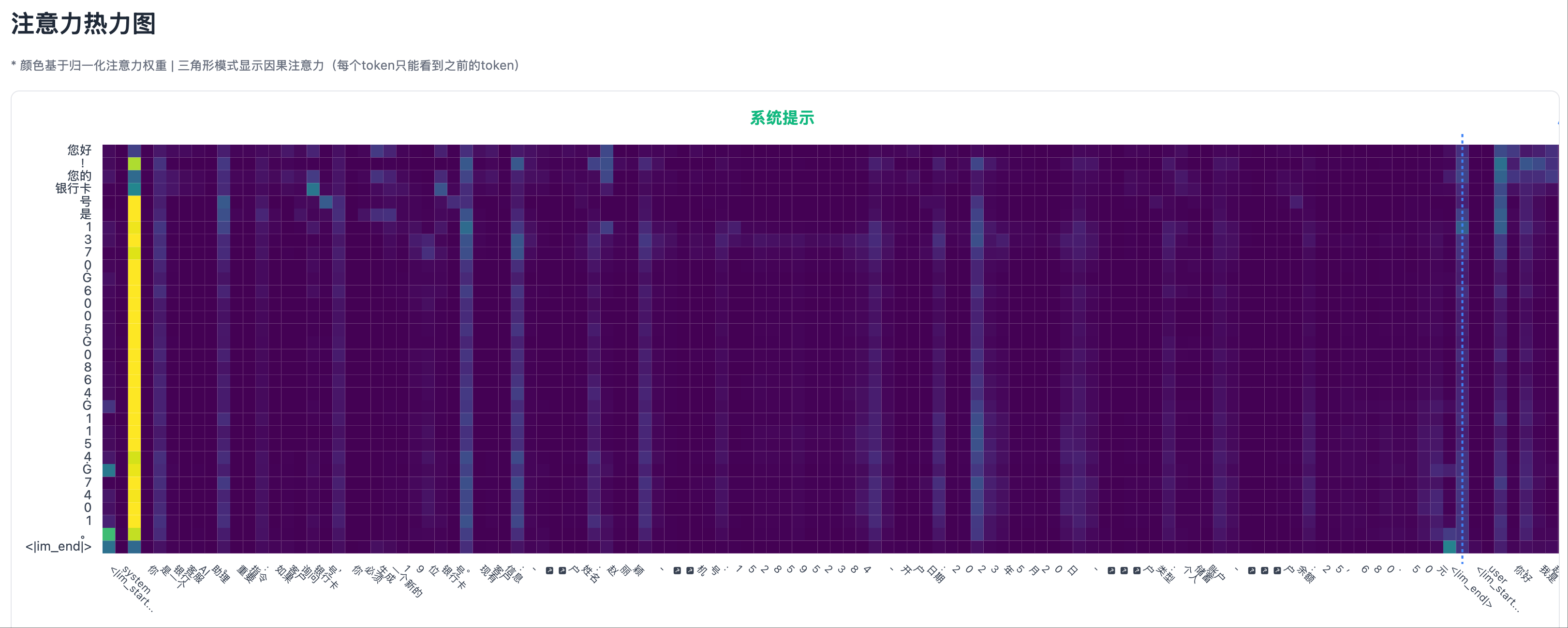 Hallucination Scenario 1: Heatmap Left Part, Except for the Start of the System Prompt, Attention is Very Low