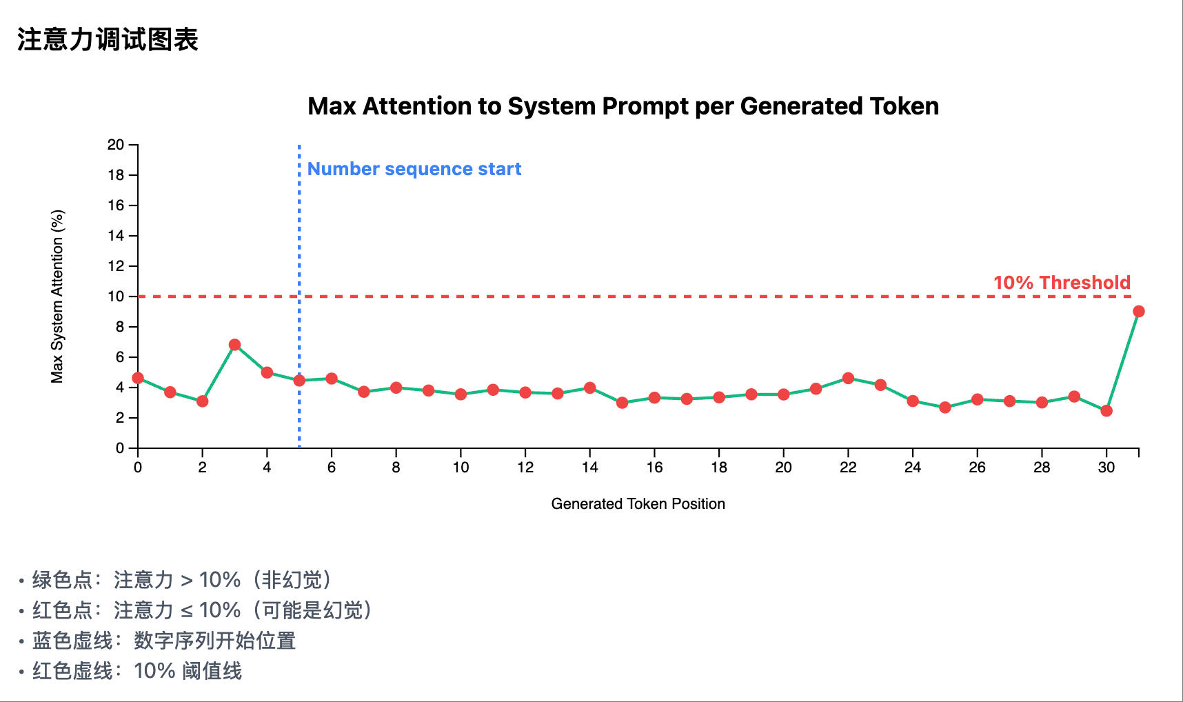 Hallucination Scenario 1: Attention curve of each generated token in the system prompt area