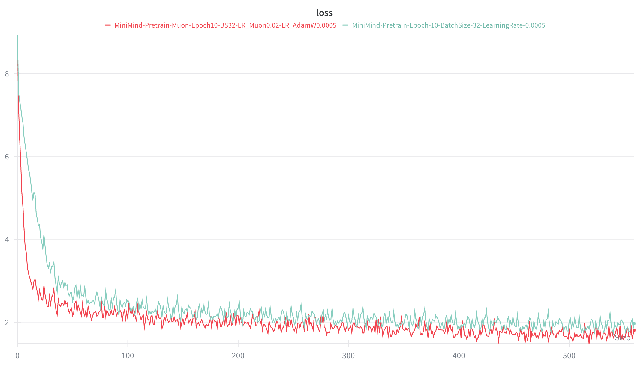 Loss curve comparison during Minimind pretraining, green: QK Clip + Muon Optimizer, red: original LLaMA 2 architecture version