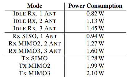 802.11n 不同工作模式下的功率（来源：Demystifying 802.11n Power Consumption）