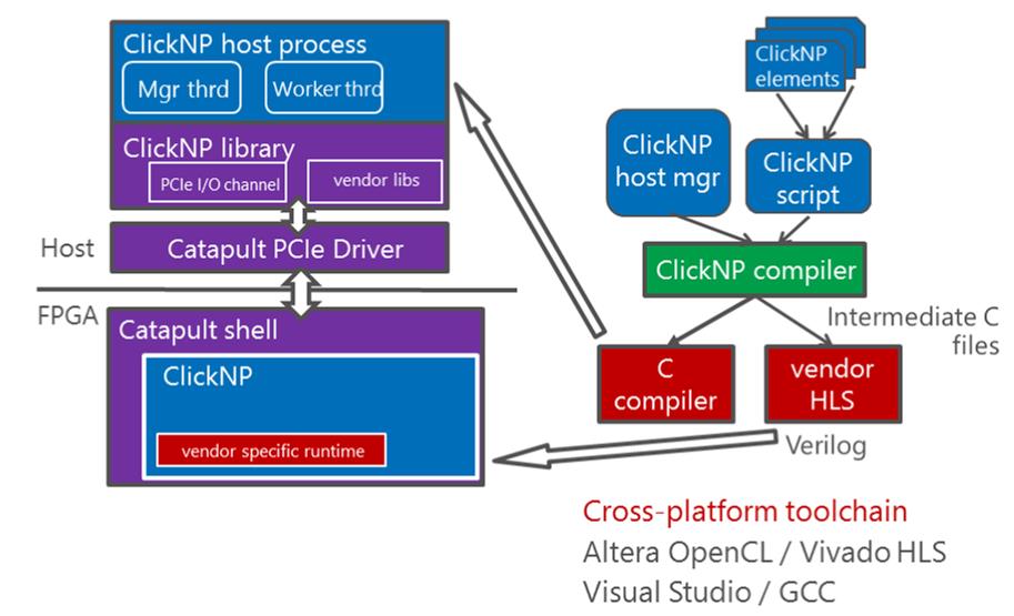 李博杰等发表在SIGCOMM’16上的ClickNP高性能网络编程平台