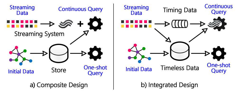 传统流式处理与数据库系统（左）与Wukong+S（右）的比较 (图片来源：Stateful Stream Querying over Fast-evolving Linked Data, SOSP’17)