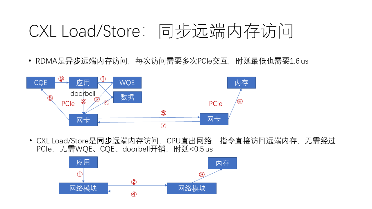 RDMA 和 Load/Store 的流程对比