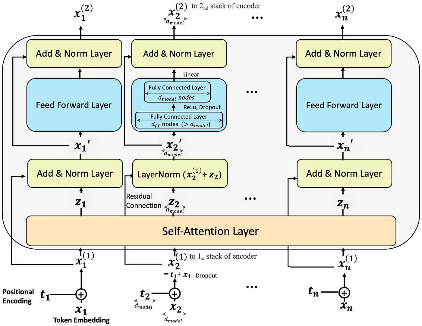 Feed Forward Network 的计算过程，虽然这是 encoder 的，但 decoder 也差不多，来源：Step-by-Step Illustrated Explanations of Transformer