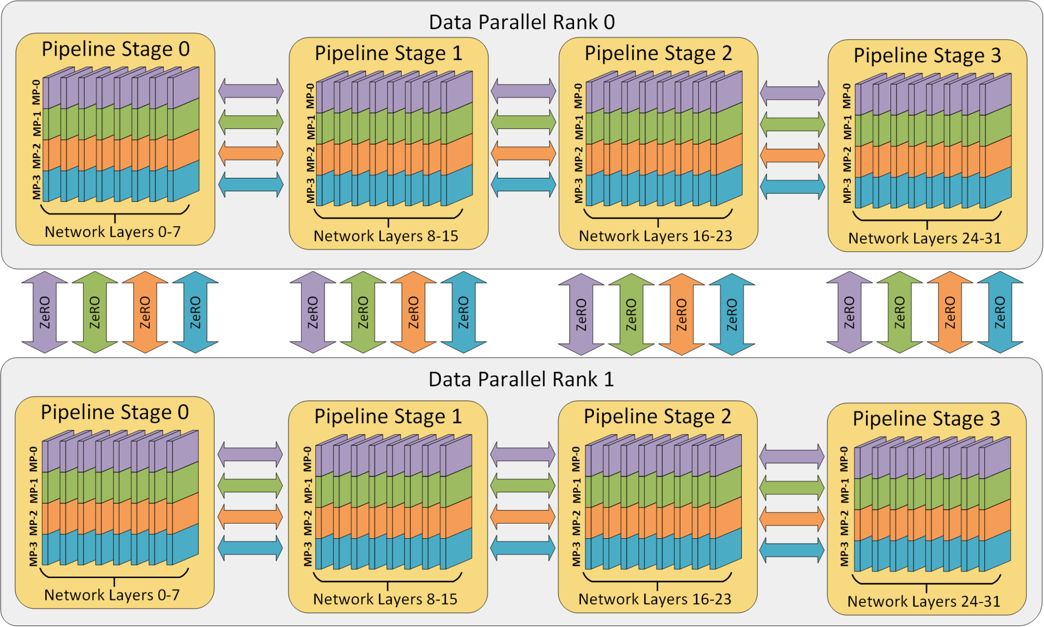 Tensor、Pipeline、Data 三种并行方式从模型层内、模型层间、训练数据三个维度上划分计算空间，来源：DeepSpeed