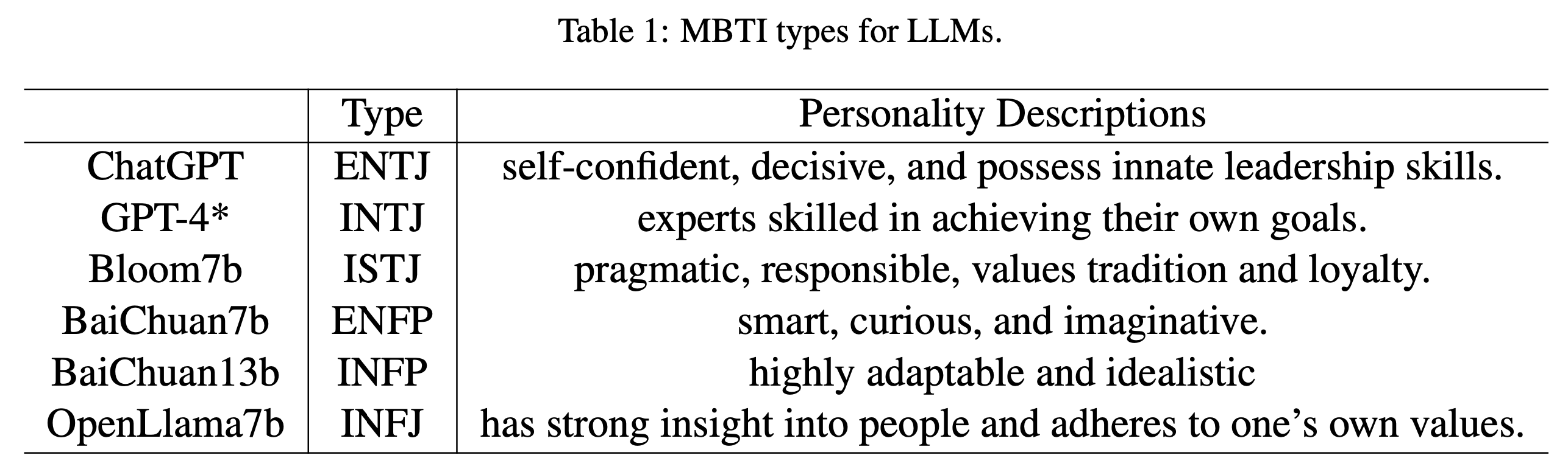 Do LLMs Possess a Personality? Making the MBTI Test an Amazing Evaluation for Large Language Models