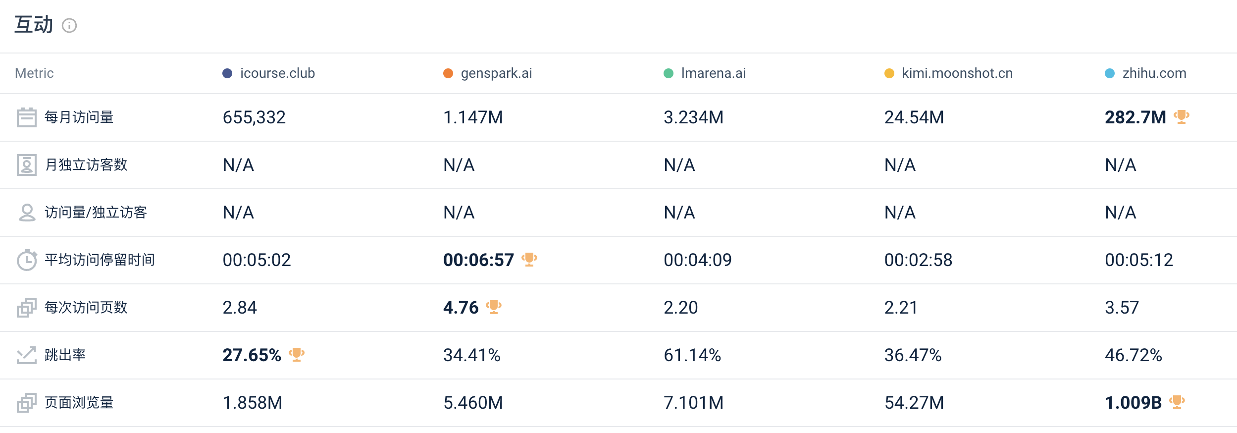 Similarweb 统计的几家网站 2024 年 9 月访问量